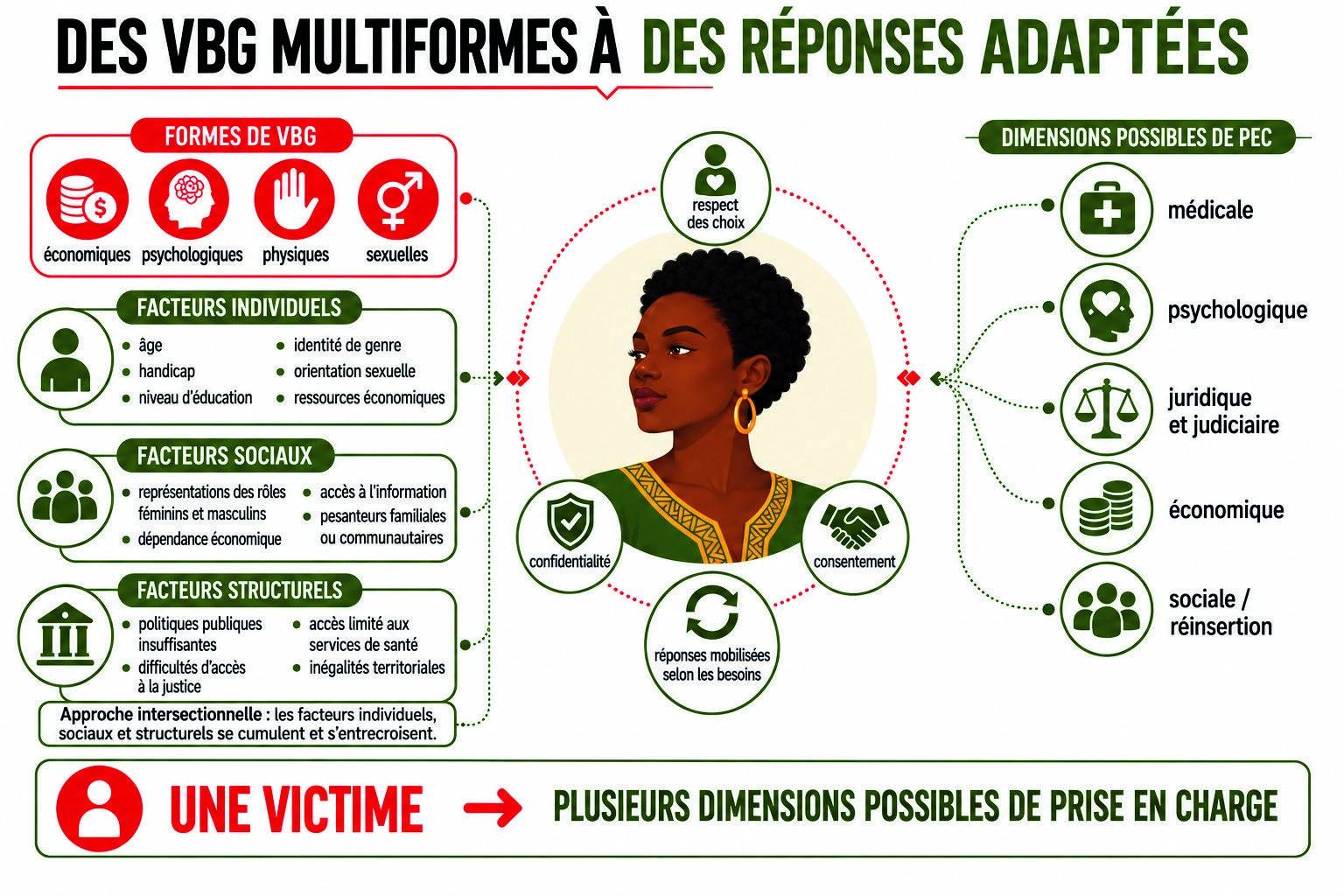 Une victime et plusieurs dimensions possibles de prise en charge : médicale, psychologique, juridique et judiciaire, économique, sociale et de réinsertion.